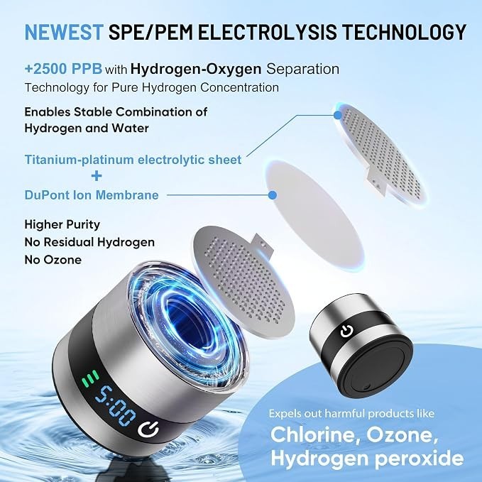 Exploded view of the hydrogen water bottle showcasing the titanium-platinum electrolytic sheet, DuPont ion membrane, and LED display indicating time, all with a blue glowing design. Text highlights technology benefits such as higher purity and expelling harmful products.