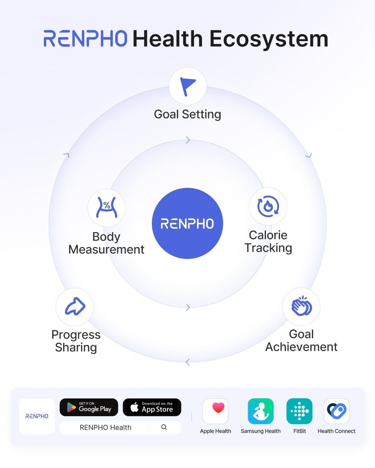 Graphic illustrating the RENPHO Health Ecosystem, featuring a central blue circle labeled "RENPHO" surrounded by six icons representing goal setting, body measurement, calorie tracking, progress sharing, and goal achievement, with app download options for Google Play and the App Store at the bottom.