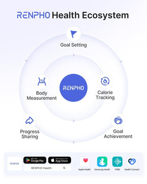 Graphic illustrating the RENPHO Health Ecosystem, featuring a central blue circle labeled "RENPHO" surrounded by six icons representing goal setting, body measurement, calorie tracking, progress sharing, and goal achievement, with app download options for Google Play and the App Store at the bottom.