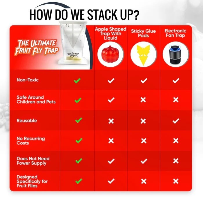 Comparison chart highlighting the features of the Ultimate Fruit Fly Trap against other trap types, with check marks indicating advantages, a red background, and images of the products in question.