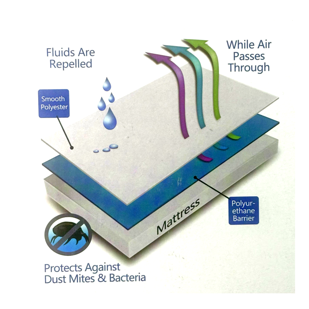 EXQ Premium Waterproof Mattress Protector  w/Deep Pockets - Stop Dust Mites